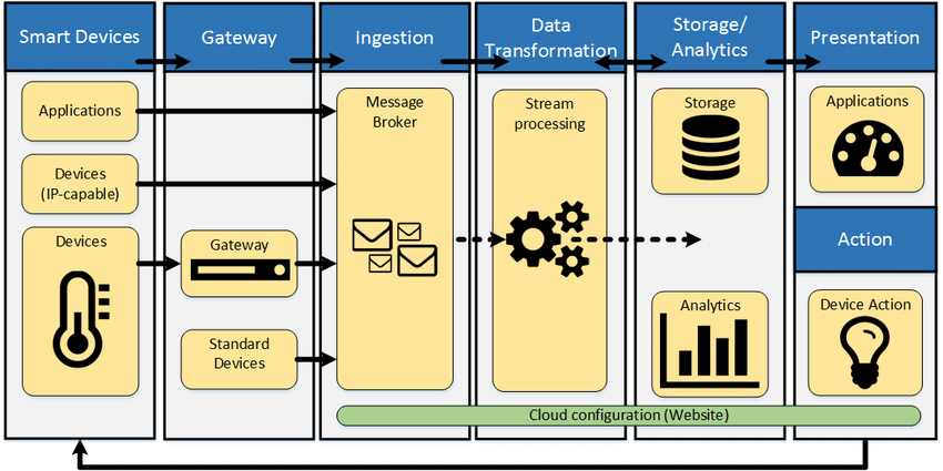 Arquitectura IoT hardware software
